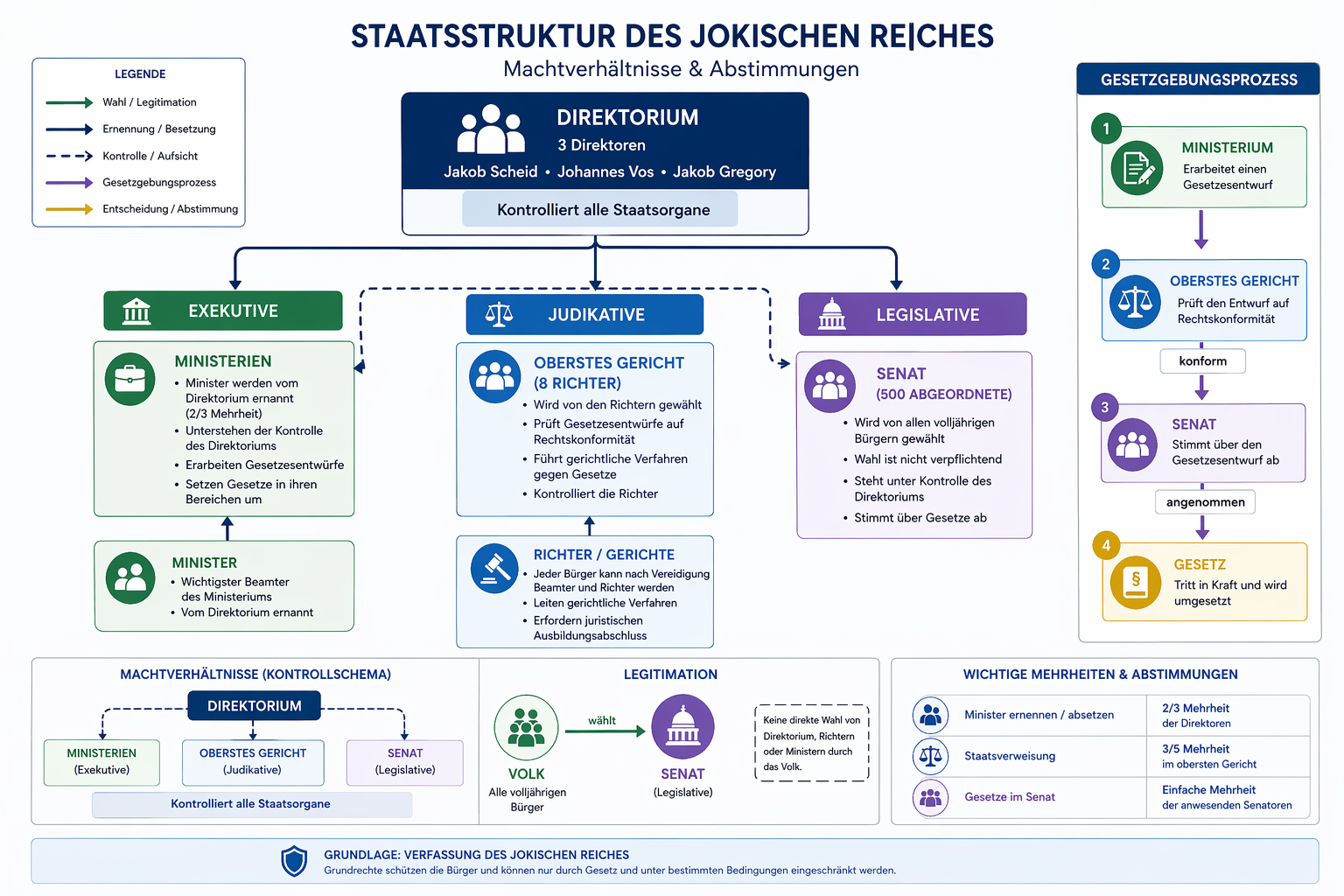 Staatsstruktur des Jokischen Reiches Diagramm